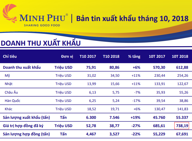 thuy san minh phu va vinh hoan xuat khau 1 ty usd sau 10 thang