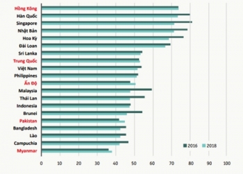 viet nam xep thu 9 ve chi so thuong mai ben vung 2018