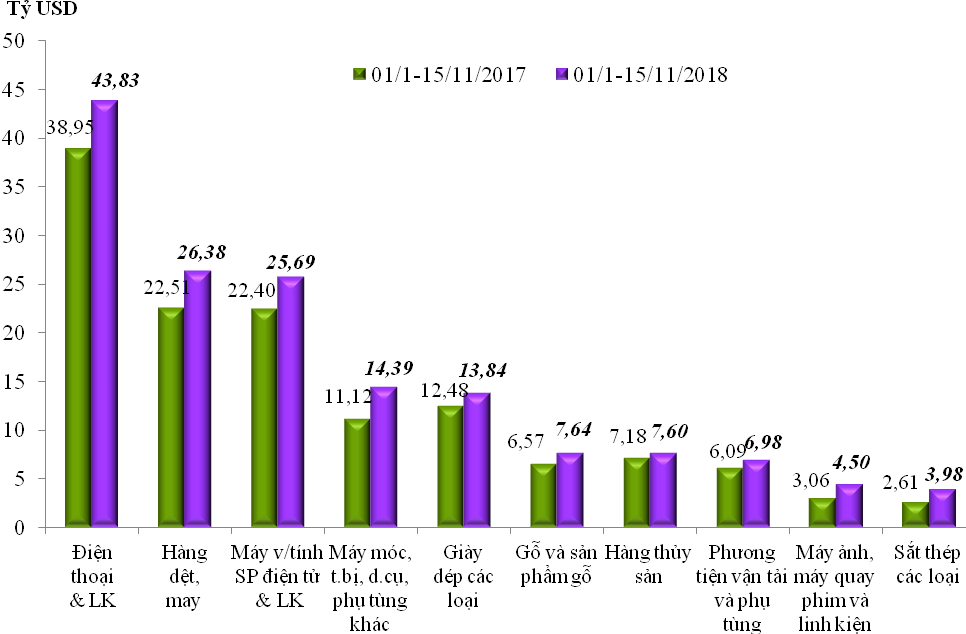 Kim ngạch hàng hóa xuất nhập khẩu đã đạt 418,45 tỷ USD