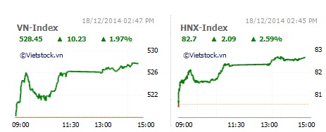 thi truong hung khoi vn index tang manh hon 10 diem