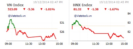 vn index mat 536 diem phien cuoi tuan