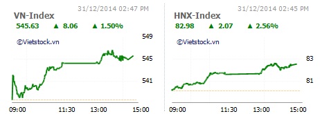 Thị trường hứng khởi kết thúc năm 2014