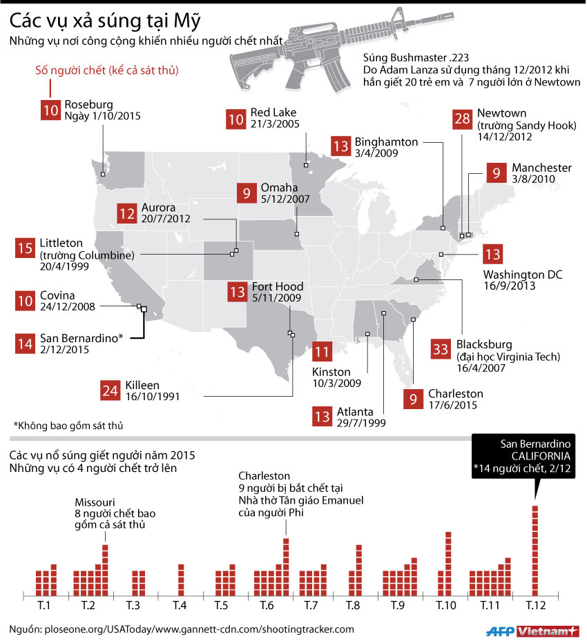 [Infographics] Điểm lại các vụ xả súng kinh hoàng tại Mỹ trong năm qua