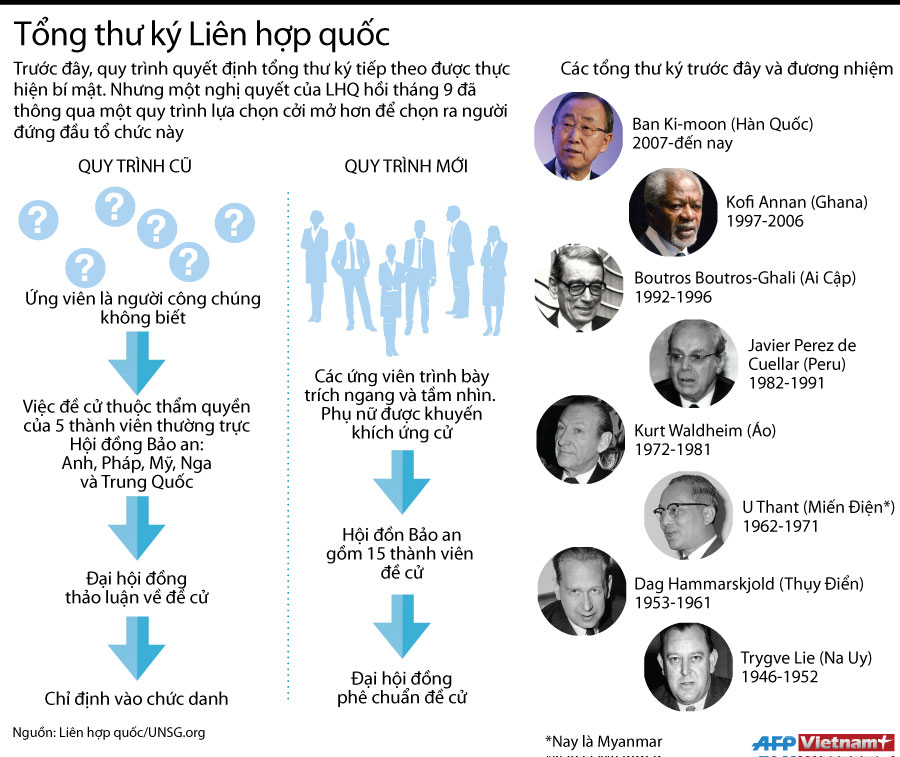 infographics tim hieu quy trinh bau chon tong thu ky lien hop quoc