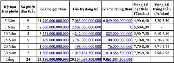 Tháng 11: Huy động hơn 9 nghìn tỷ đồng trái phiếu Chính phủ