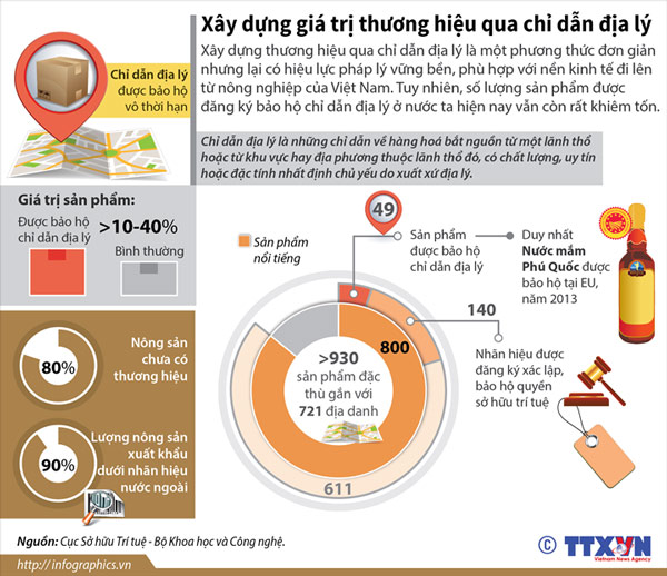 infographic xay dung gia tri thuong hieu qua chi dan dia ly