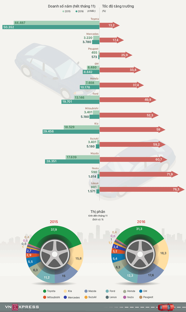 [Infographic] Những hãng xe &quot;ăn nên làm ra&quot; nhất năm 2016