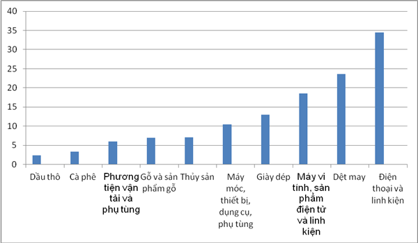 Thu gần 126 tỷ USD từ 10 nhóm hàng xuất khẩu chủ lực