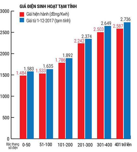 Giá điện tăng hơn 6%, doanh nghiệp nặng gánh