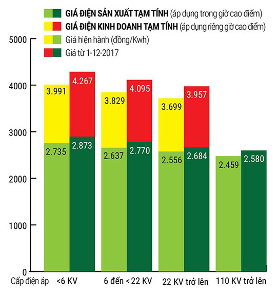 gia dien tang hon 6 doanh nghiep nang ganh