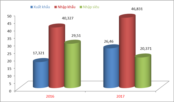 Tăng hơn 9 tỷ USD xuất khẩu, nhập siêu với Trung Quốc giảm mạnh