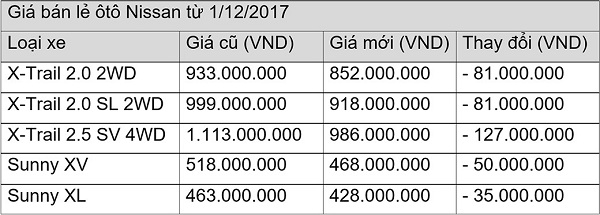 giam toi 127 trieu dong cac dong xe nissan dang co loi the ve gia