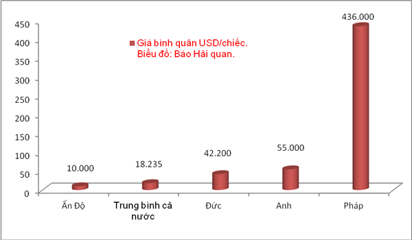 Giá 1 ô tô nhập từ Pháp tương đương 40 xe nhập từ Ấn Độ