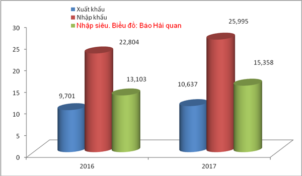 Hà Nội nhập siêu hơn 15 tỷ USD