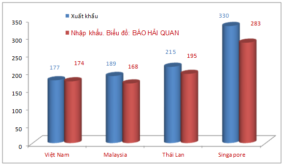 Việt Nam vào Top 4 ASEAN về quy mô xuất nhập khẩu