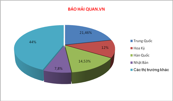 4 thị trường trọng điểm nắm 216 tỷ USD kim ngạch XNK của Việt Nam