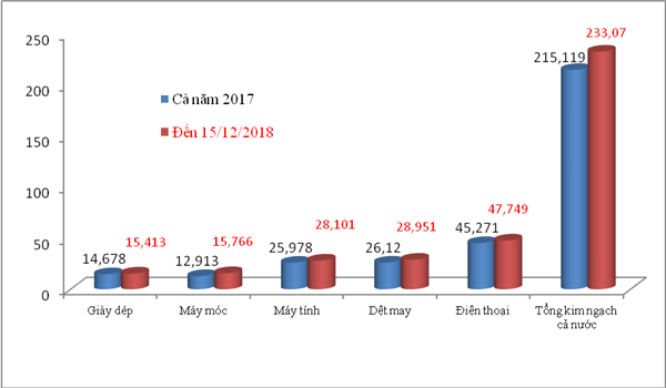 xuat khau vuot gan 18 ty usd so voi ca nam 2017