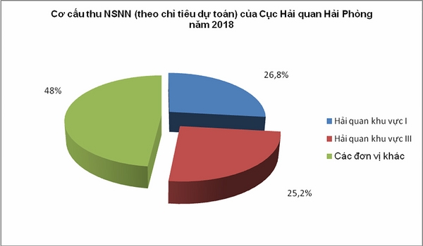 2 đơn vị thu ngân sách “chục nghìn tỷ” của Hải quan Hải Phòng