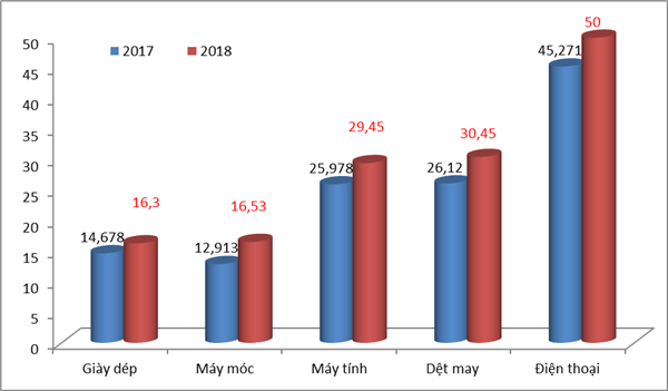 5 nhóm hàng xuất khẩu “chục tỷ USD” năm 2018