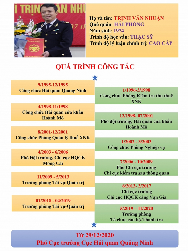 Infographics: Quá trình công tác của tân Phó Cục trưởng Hải quan Quảng Ninh