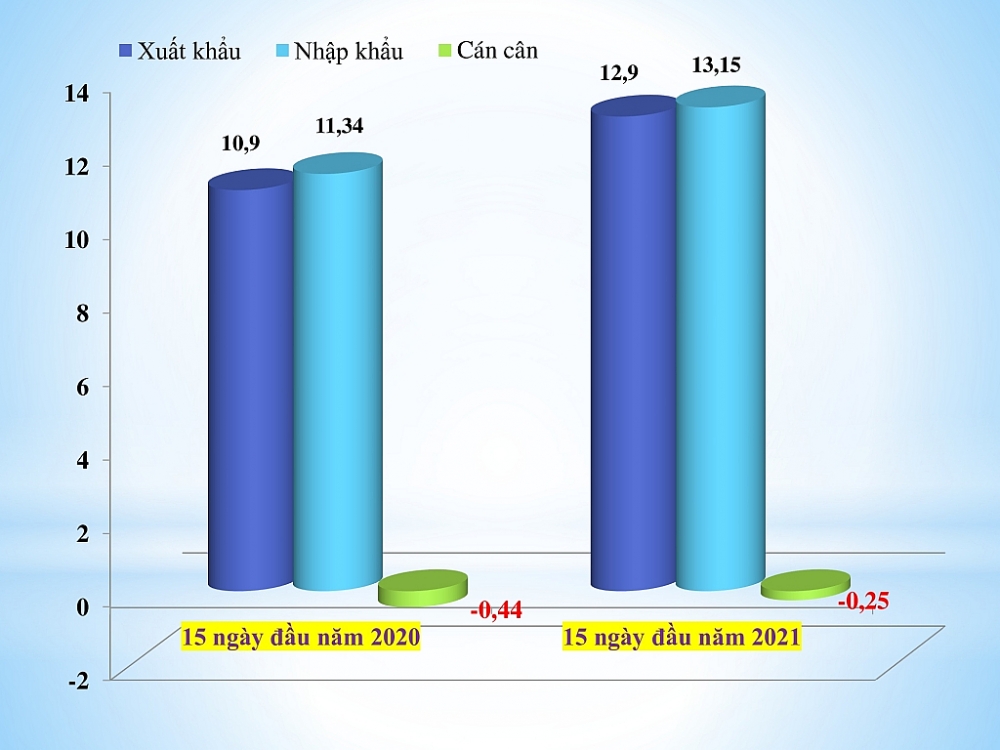 7 nhóm hàng xuất nhập khẩu tỷ USD trong 15 ngày đầu năm 2021