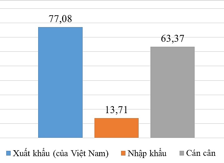 Thương mại Việt-Mỹ đạt hơn 90 tỷ USD