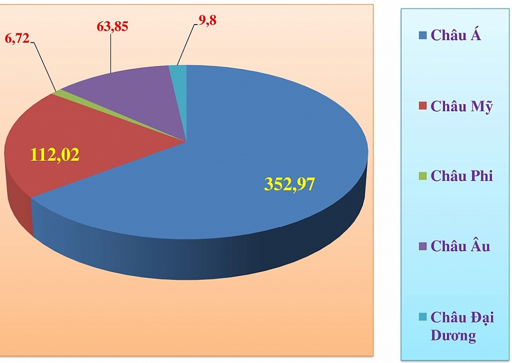 Xuất nhập khẩu 545 tỷ USD, châu Á chiếm gần 65%