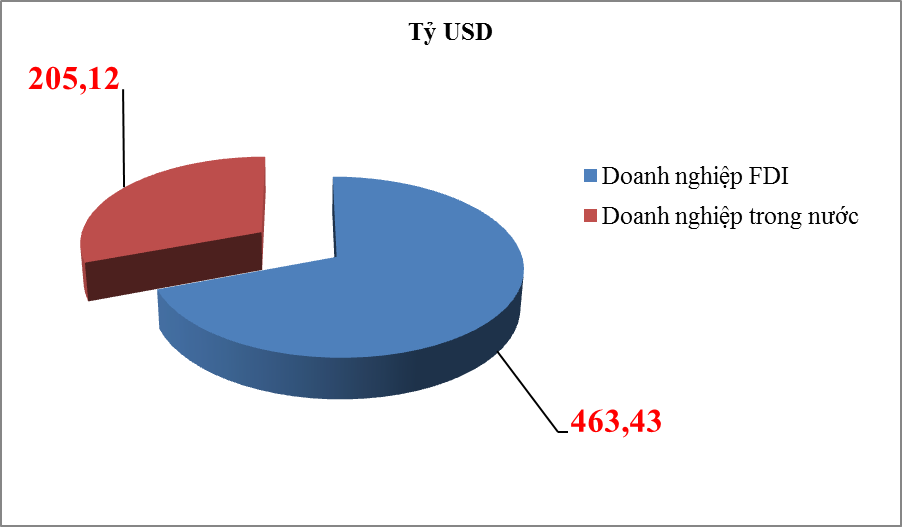 Xuất nhập khẩu của doanh nghiệp FDI đạt hơn 463 tỷ USD