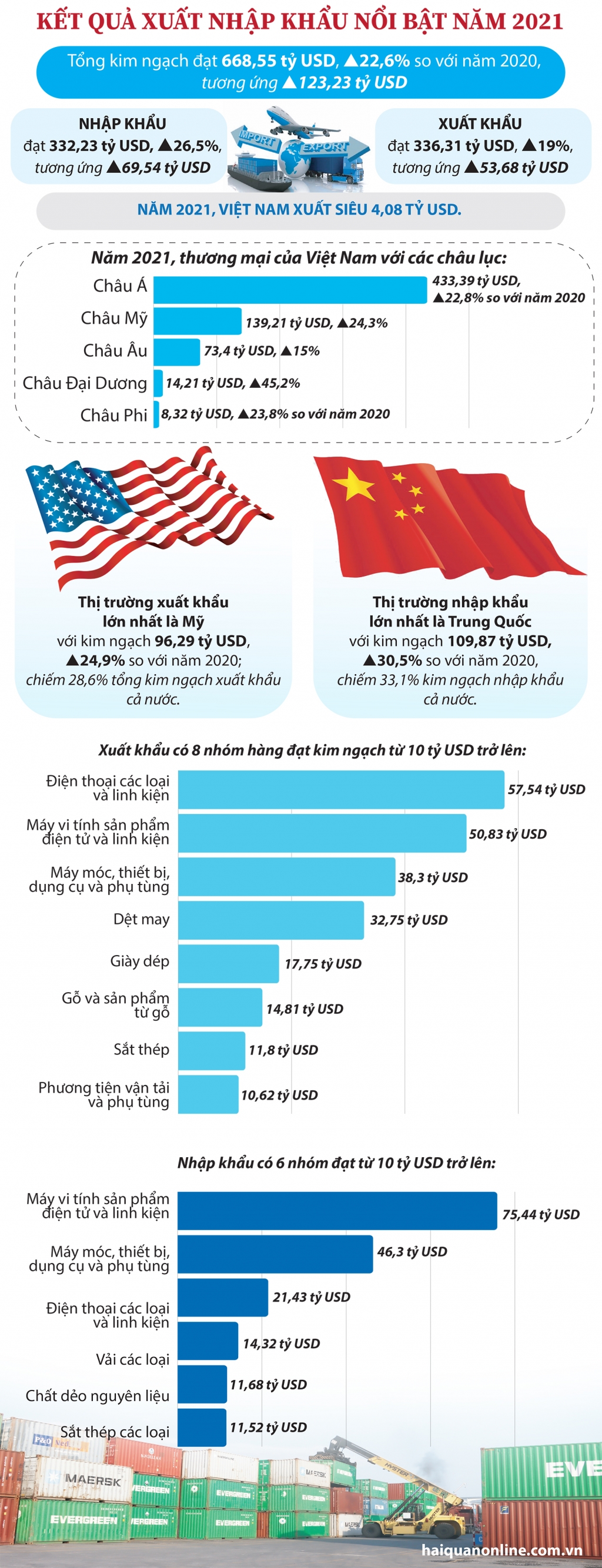 Infographics: Điểm nhấn nổi bật về xuất nhập khẩu năm 2021