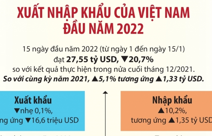 Infographics: Hơn 27 tỷ USD xuất nhập khẩu trong 15 ngày đầu năm 2022