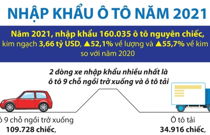 Infographics: Điểm nhấn nhập khẩu ô tô năm 2021