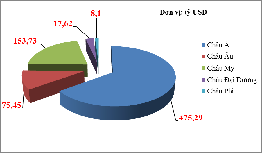 Châu Á chiếm 65% kim ngạch xuất nhập khẩu cả nước