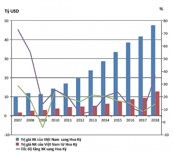 Thương mại Việt-Mỹ: Từ 450 triệu đến hơn 60 tỷ USD