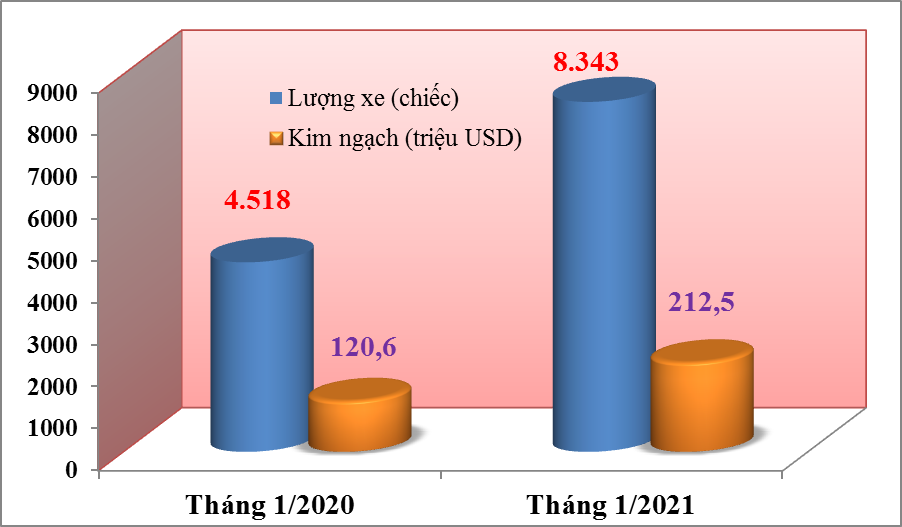 Tháng cận Tết Tân Sửu 2021 nhập khẩu ô tô tăng mạnh gần 85%