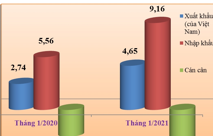 Tháng đầu năm 2021 chi hơn 9 tỷ USD nhập khẩu hàng từ Trung Quốc