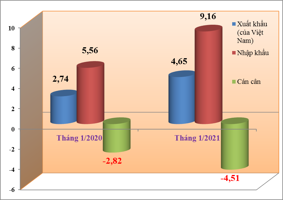 Tháng đầu năm 2021 chi hơn 9 tỷ USD nhập khẩu hàng từ Trung Quốc