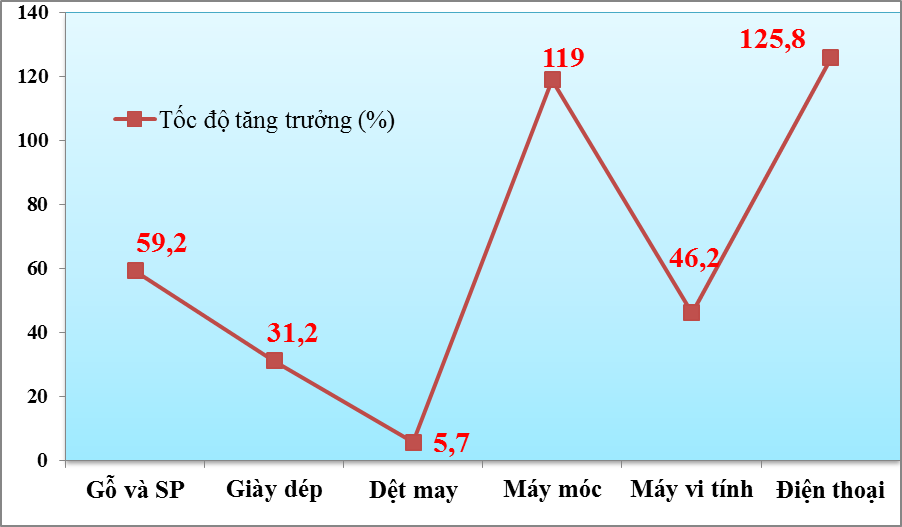 Xuất khẩu máy móc tăng mạnh, vượt dệt may để vào Top 3