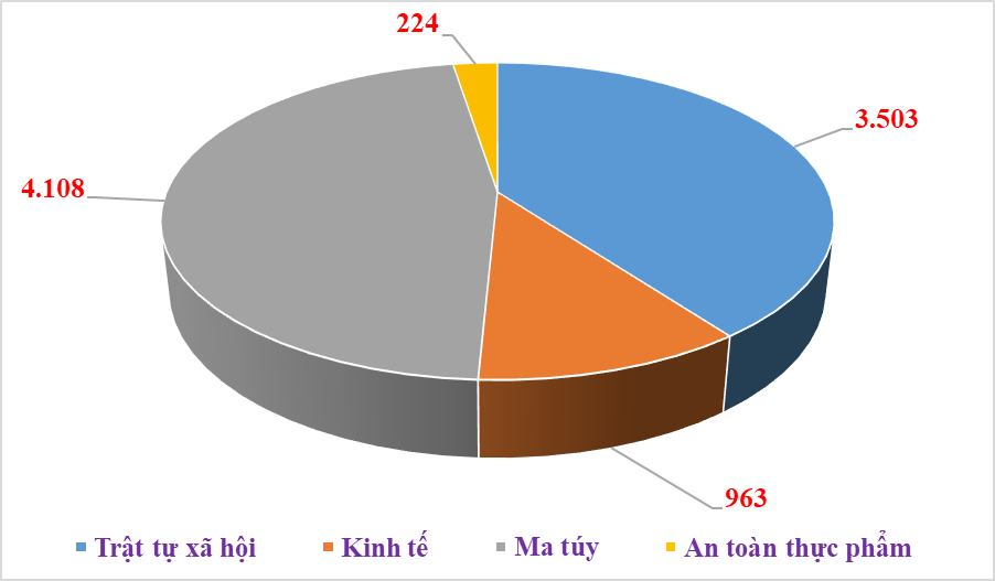 Hơn 4.000 vụ phạm tội về ma túy trong tháng đầu năm, tăng 369%