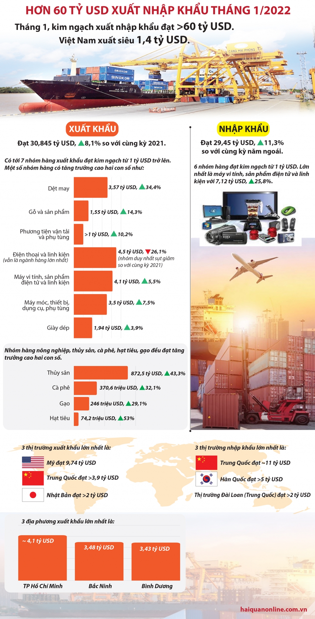 Infographics: 60 tỷ USD xuất nhập khẩu trong tháng đầu năm 2022