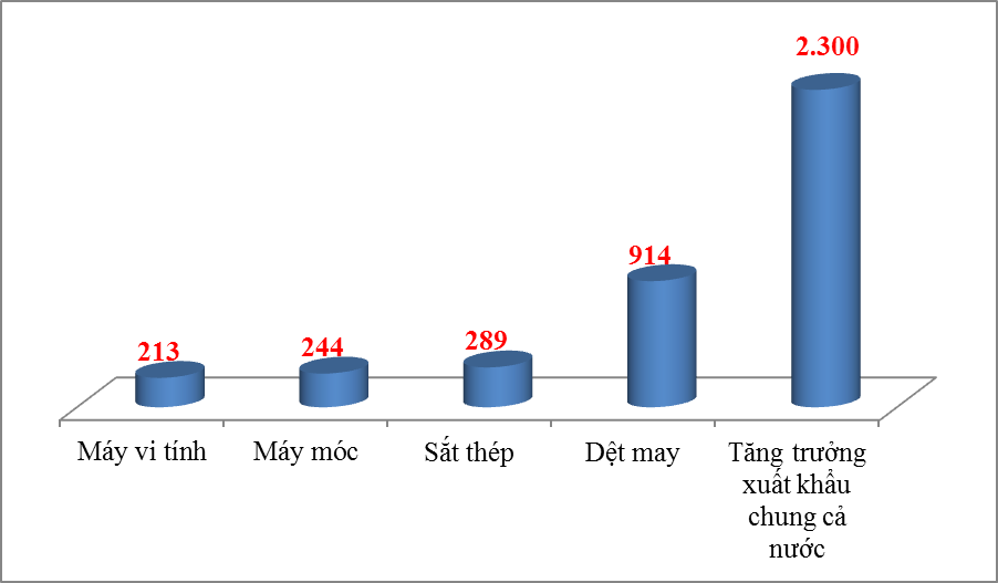 Những nhóm hàng xuất khẩu tăng trưởng trăm triệu USD