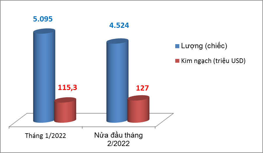 Ô tô nhập khẩu ùn ùn về Việt Nam trong nửa đầu tháng 2