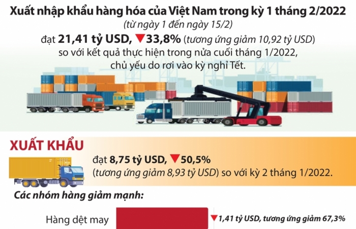 Infographics: 21 tỷ USD xuất nhập khẩu nửa đầu tháng 2