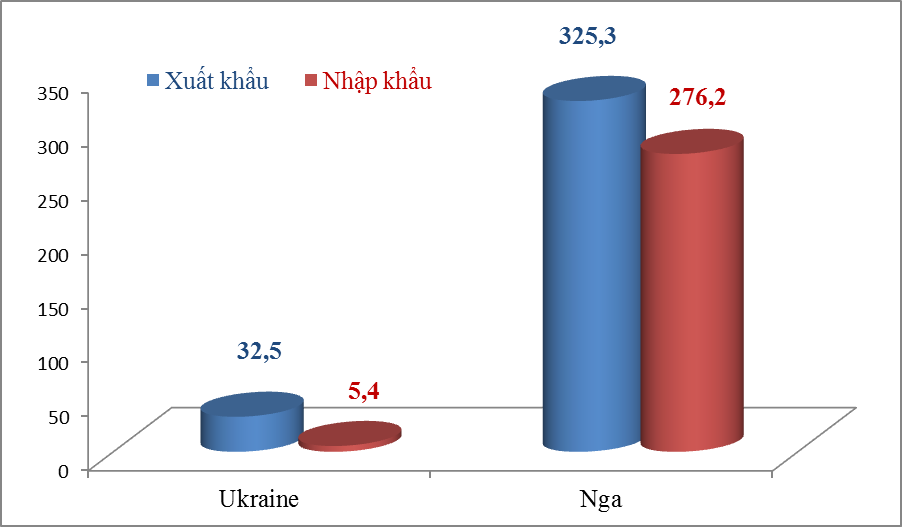 Tương quan thương mại giữa Việt Nam với Nga và Ukraine