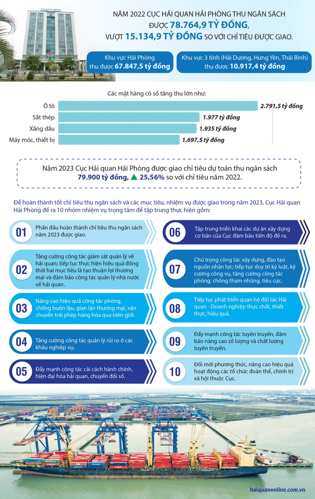 Infographics: Những nhóm hàng tăng thu ngân sách nghìn tỷ đồng tại Hải quan Hải Phòng