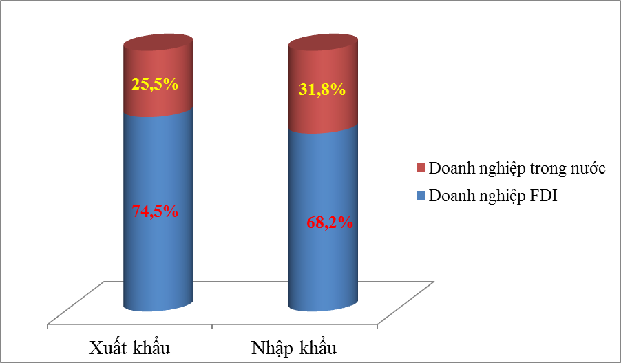 Doanh nghiệp FDI chiếm 74,5% kim ngạch xuất khẩu cả nước