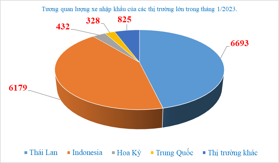 Hơn 14.000 ô tô nhập khẩu trong tháng 1, tăng mạnh hơn 200%