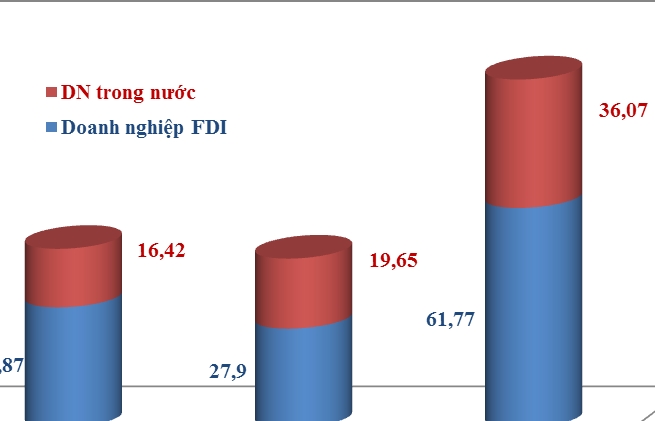 Gần 62 tỷ USD kim ngạch xuất nhập khẩu từ doanh nghiệp FDI