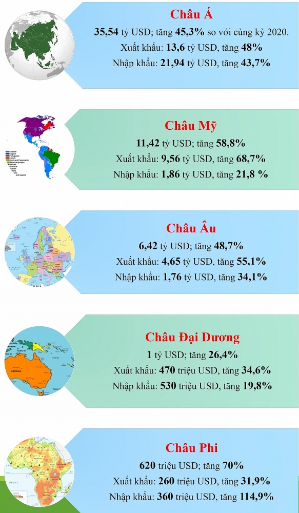 Infographics: Xuất nhập khẩu tăng 2 con số ở 5 châu lục