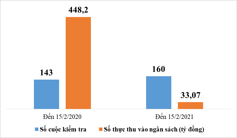 Thu nộp ngân sách hơn 33 tỷ đồng từ kiểm tra sau thông quan