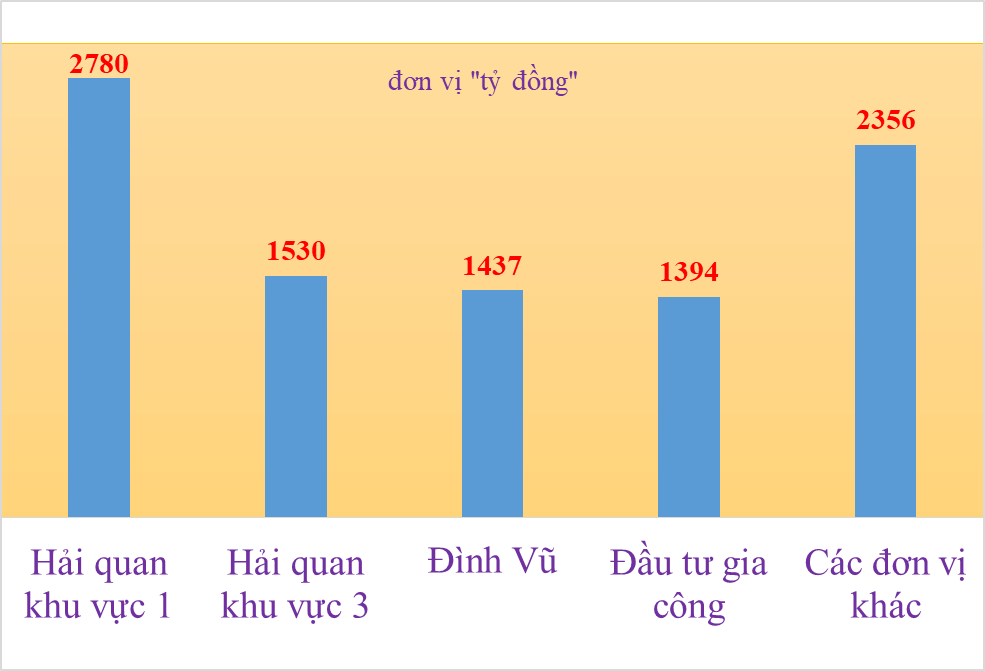 4 chi cục thu ngân sách nghìn tỷ đồng tại Hải quan Hải Phòng